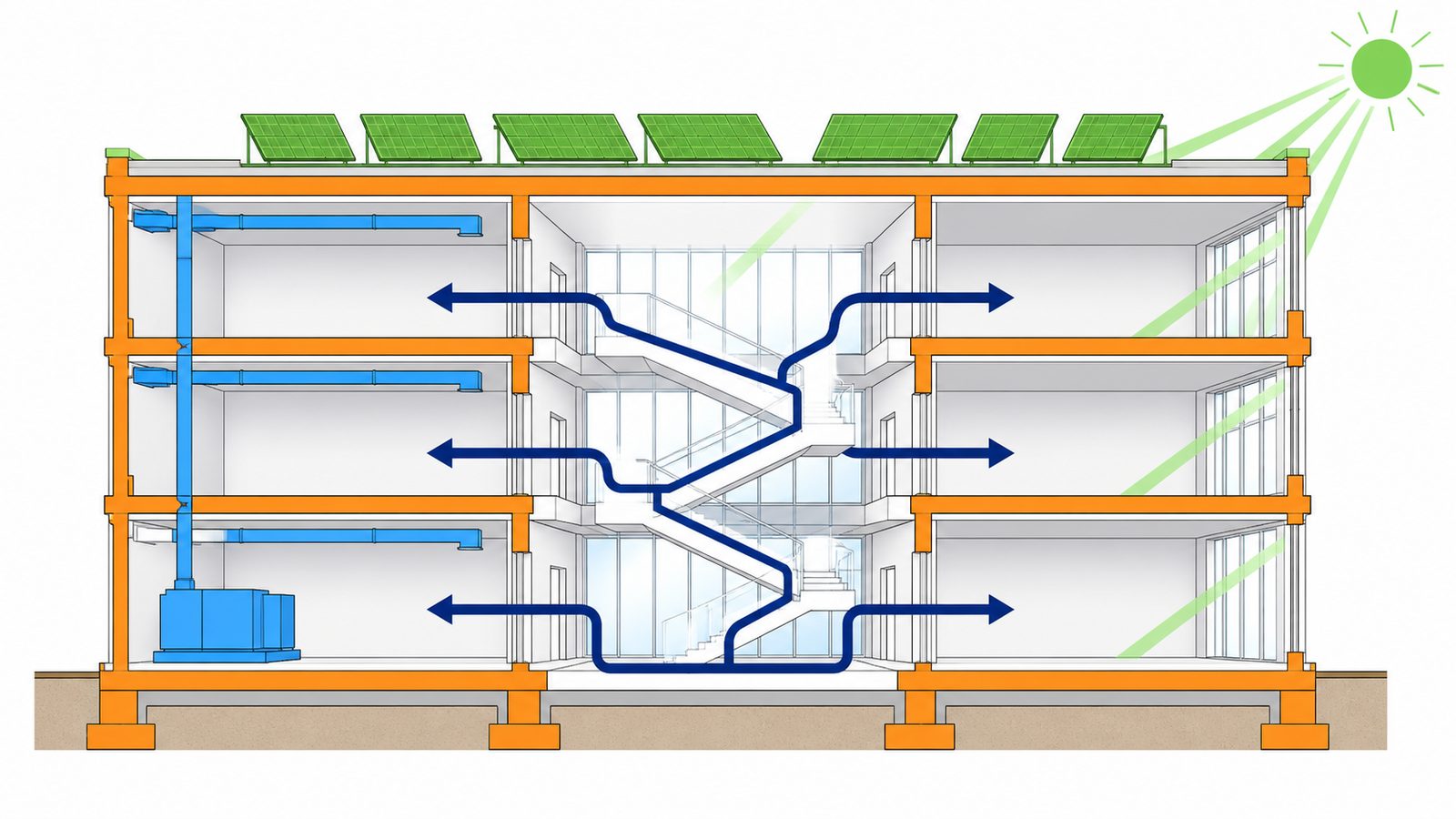 3階建て建物の断面に、動線・柱梁基礎・ダクトと機械室・太陽光パネルと日差しの4要素を色分けして描いたイラスト